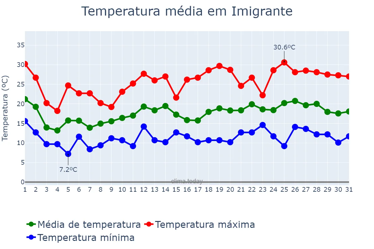 Temperatura em outubro em Imigrante, RS, BR