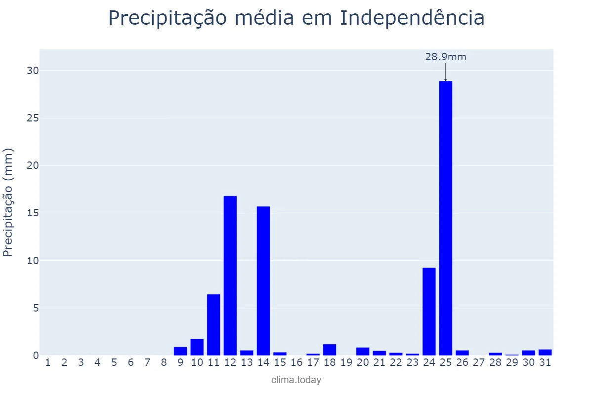 Precipitação em agosto em Independência, RS, BR