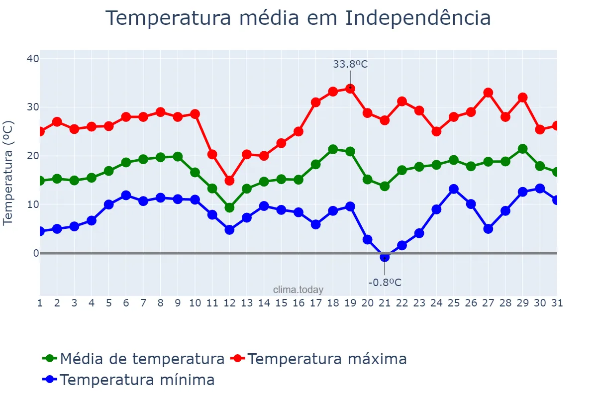 Temperatura em agosto em Independência, RS, BR