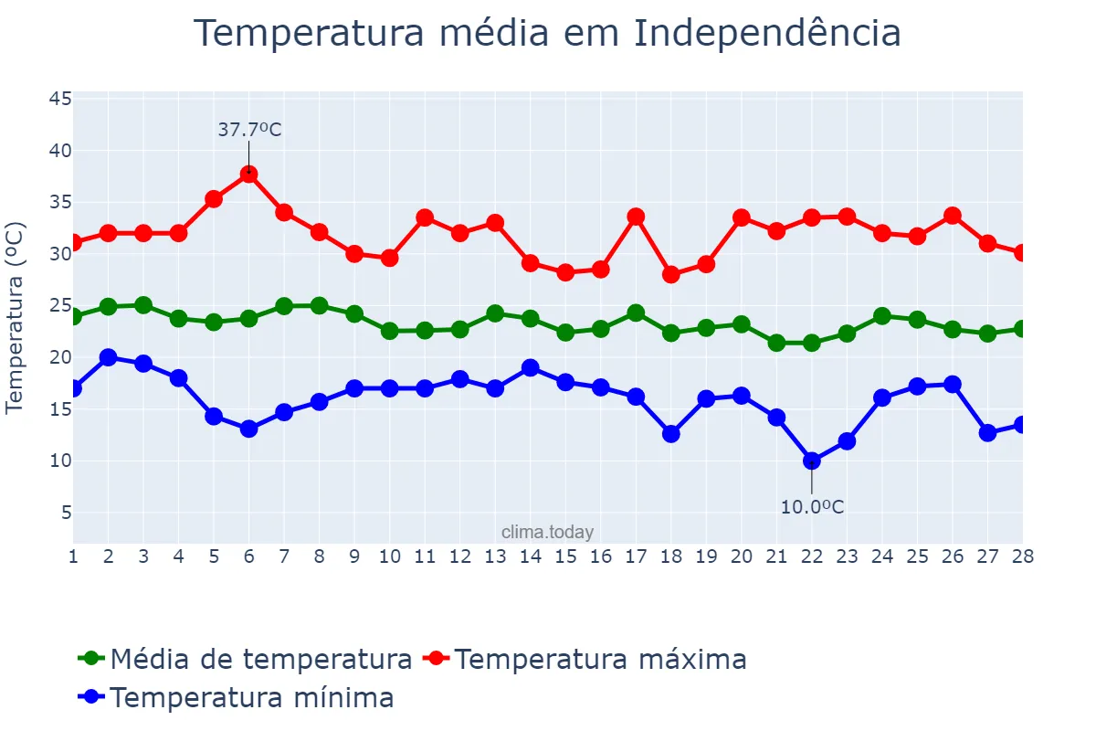 Temperatura em fevereiro em Independência, RS, BR