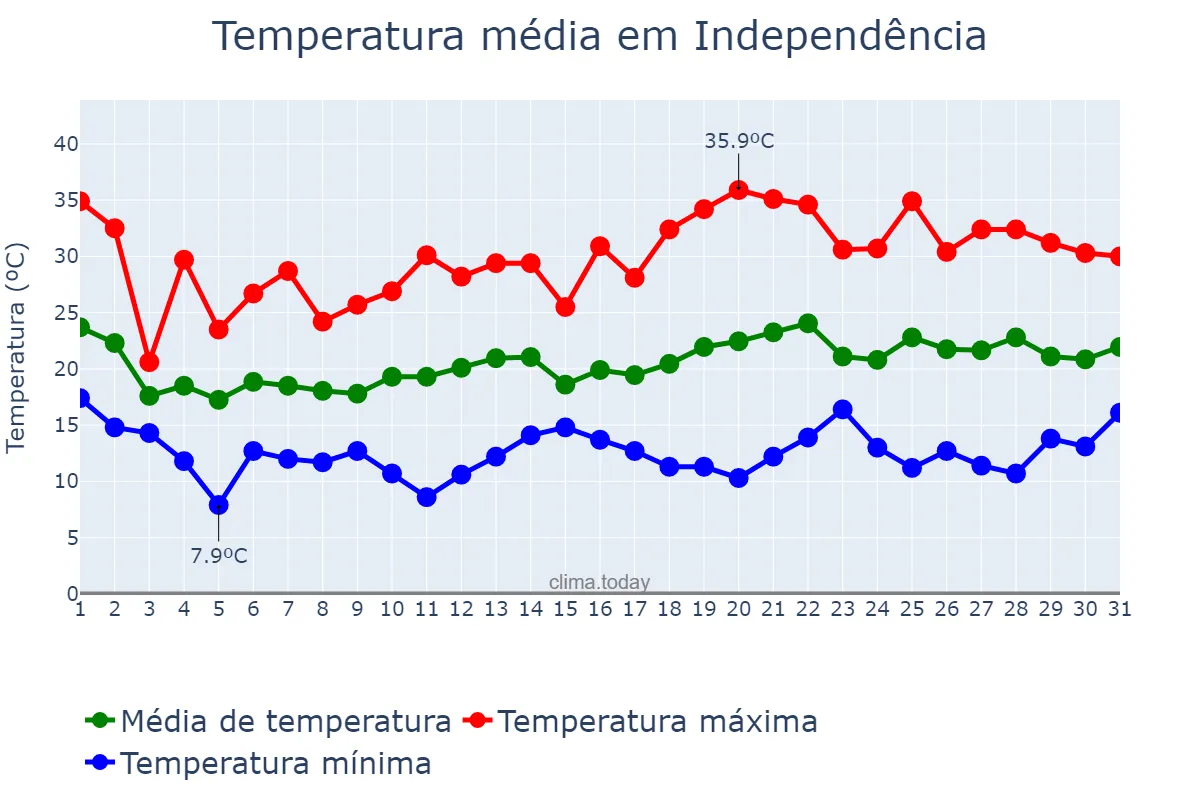 Temperatura em outubro em Independência, RS, BR