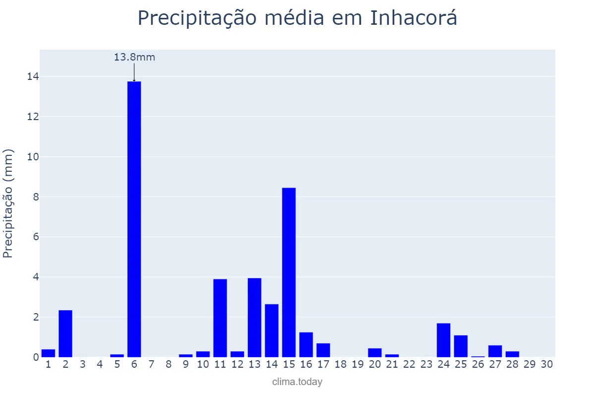 Precipitação em abril em Inhacorá, RS, BR