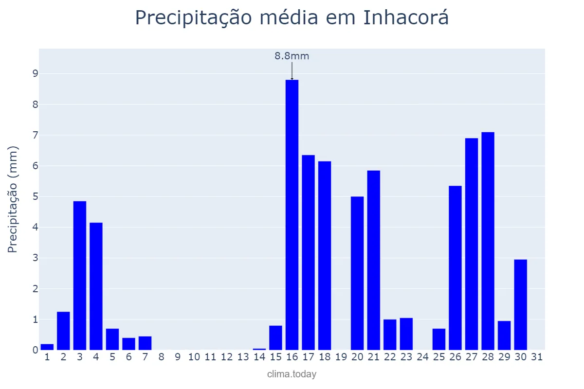Precipitação em marco em Inhacorá, RS, BR
