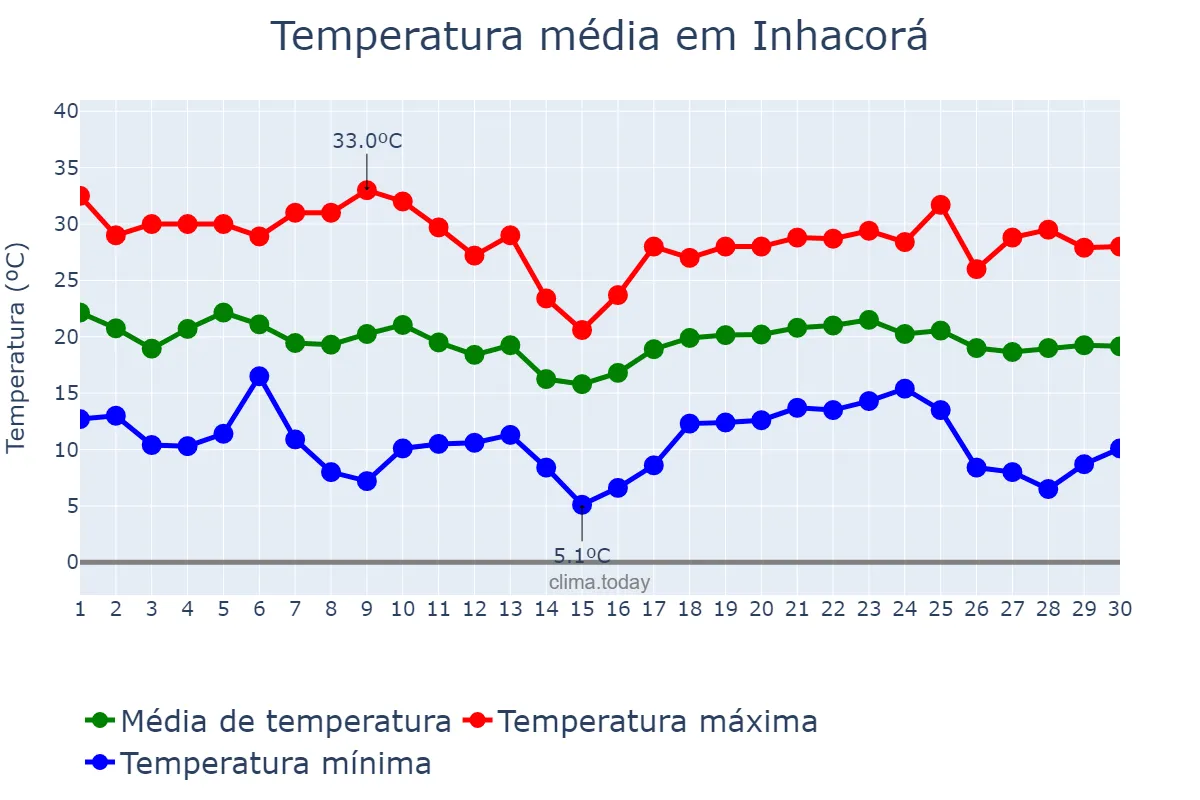 Temperatura em abril em Inhacorá, RS, BR