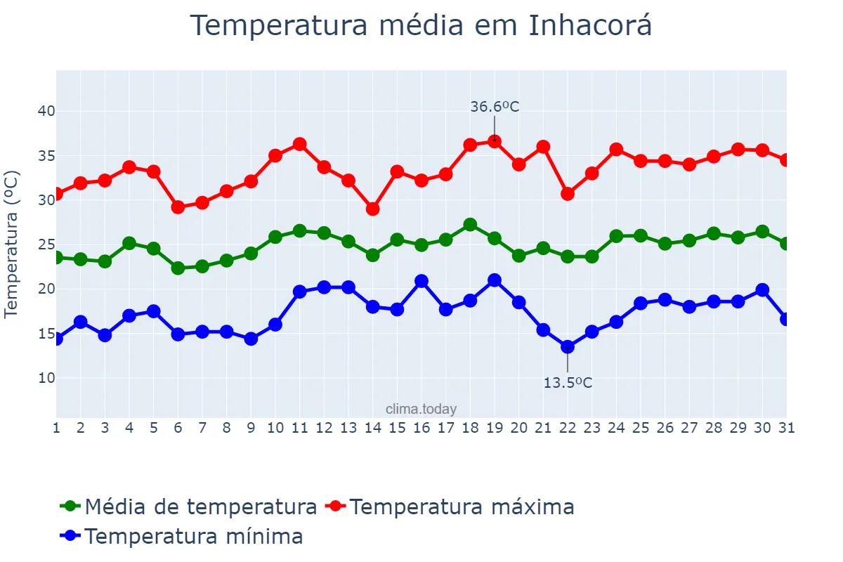 Temperatura em dezembro em Inhacorá, RS, BR