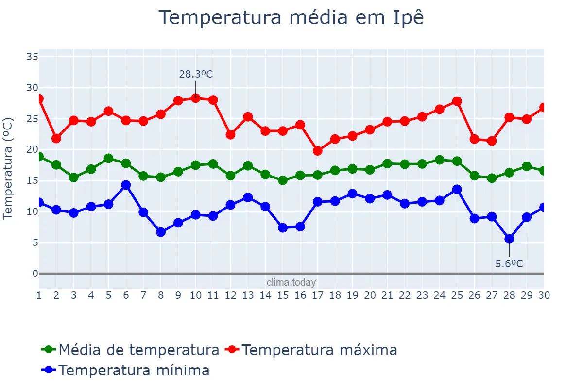 Temperatura em abril em Ipê, RS, BR