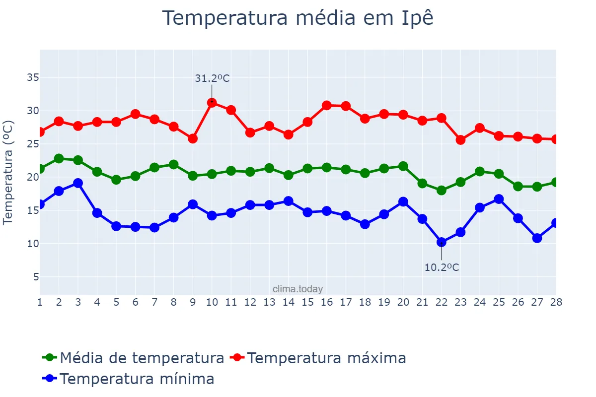 Temperatura em fevereiro em Ipê, RS, BR
