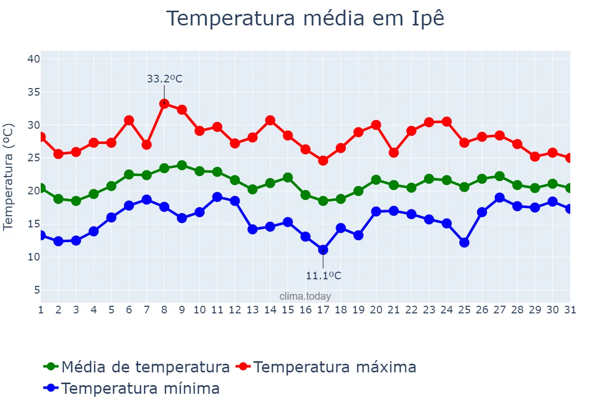 Temperatura em janeiro em Ipê, RS, BR