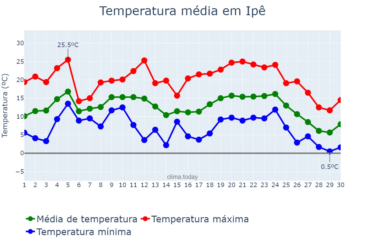 Temperatura em junho em Ipê, RS, BR