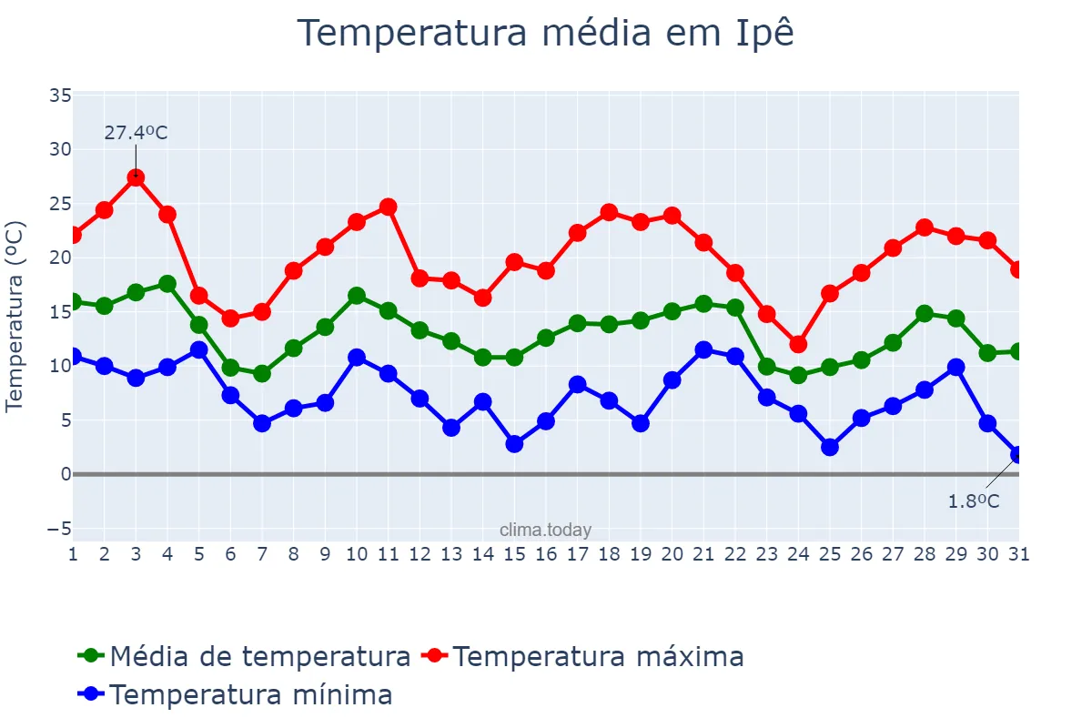 Temperatura em maio em Ipê, RS, BR