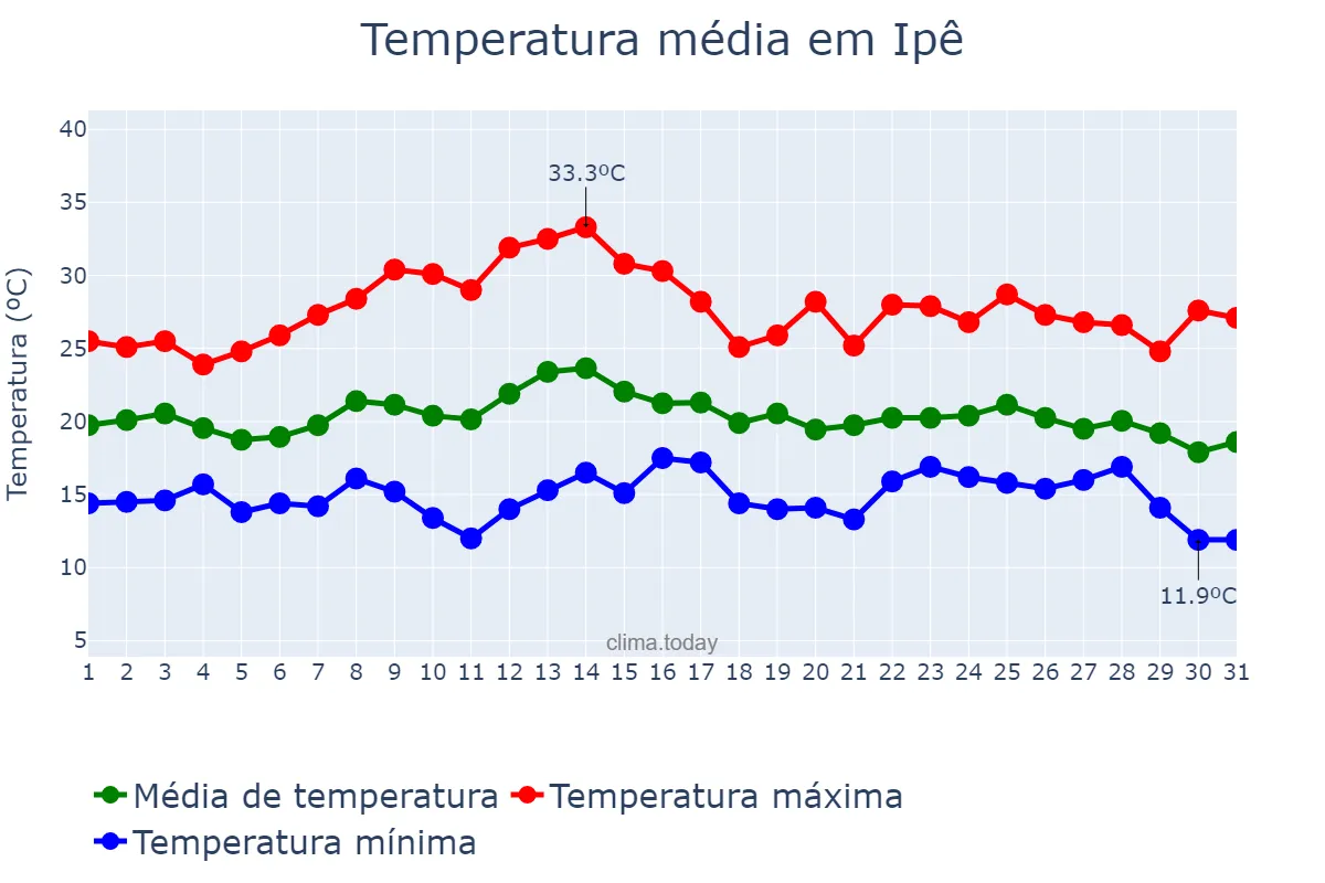 Temperatura em marco em Ipê, RS, BR