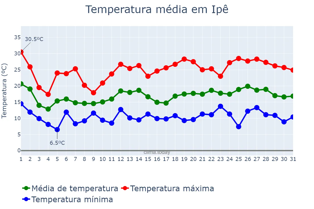 Temperatura em outubro em Ipê, RS, BR
