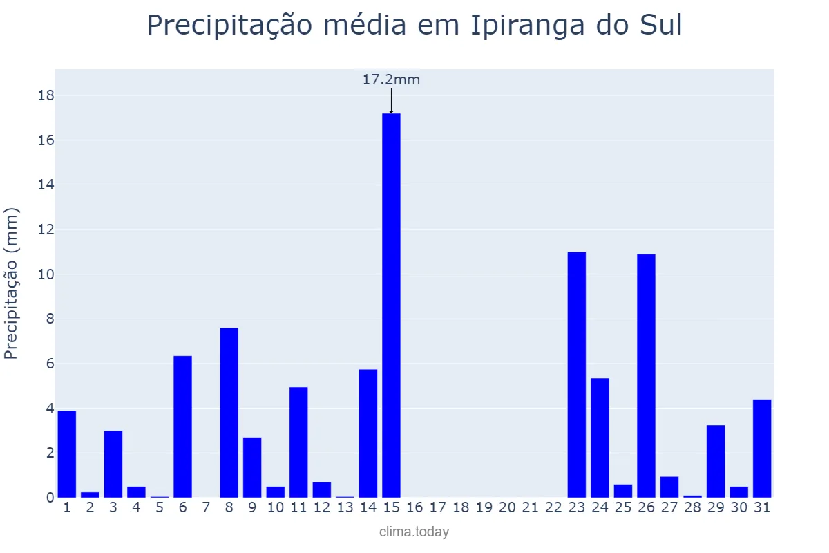 Precipitação em outubro em Ipiranga do Sul, RS, BR