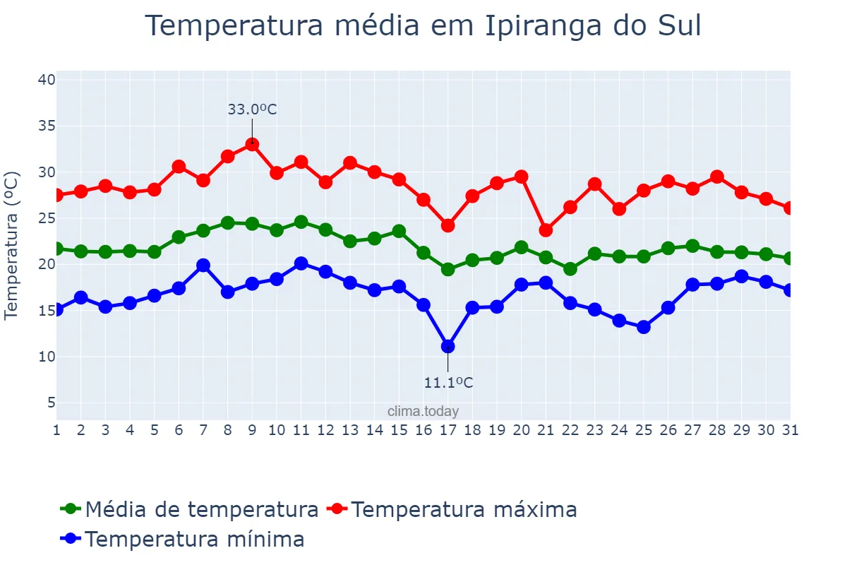 Temperatura em janeiro em Ipiranga do Sul, RS, BR