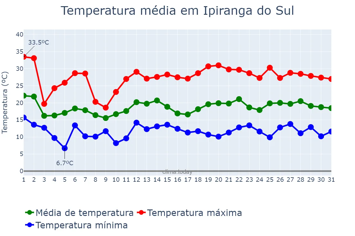 Temperatura em outubro em Ipiranga do Sul, RS, BR