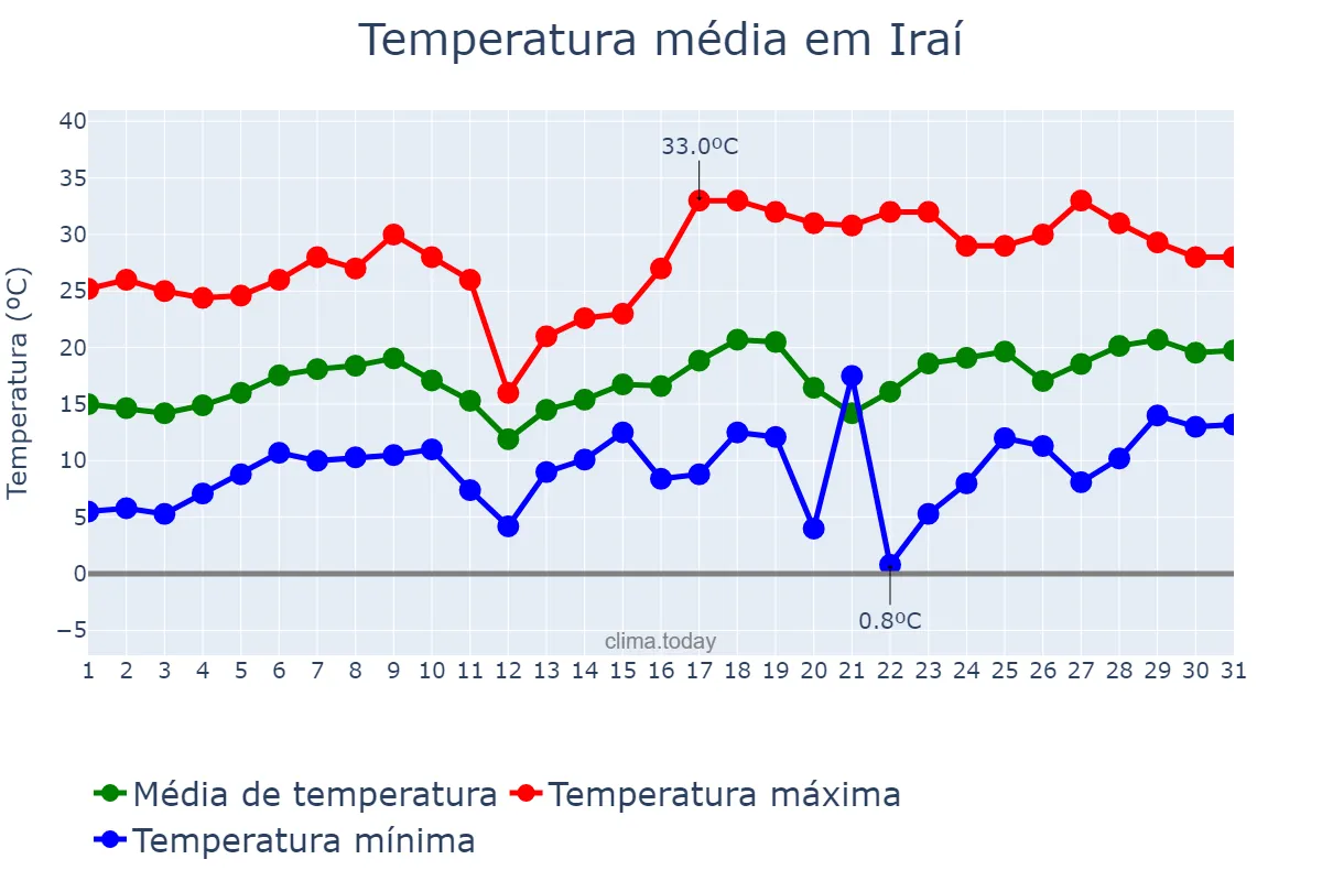 Temperatura em agosto em Iraí, RS, BR