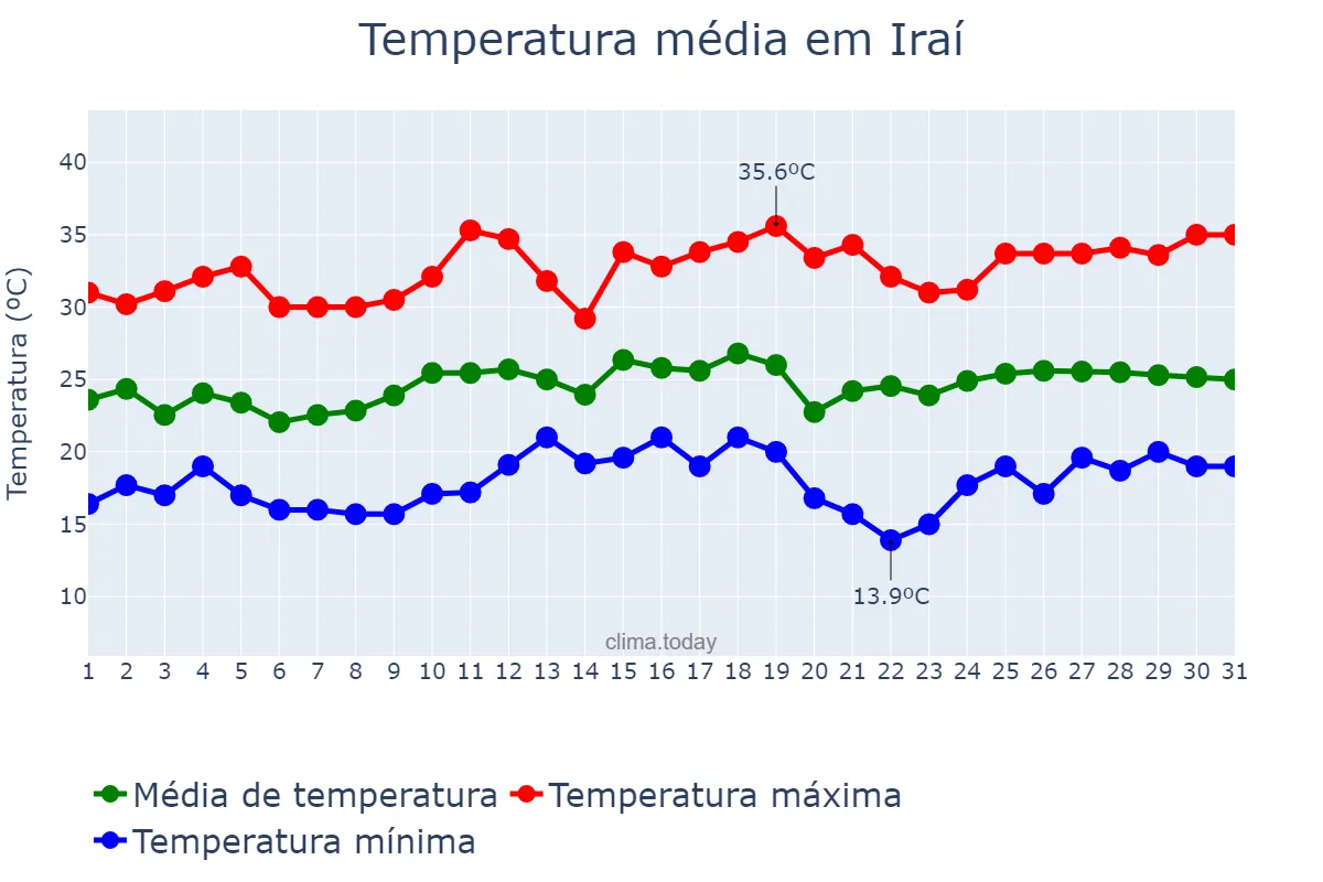 Temperatura em dezembro em Iraí, RS, BR