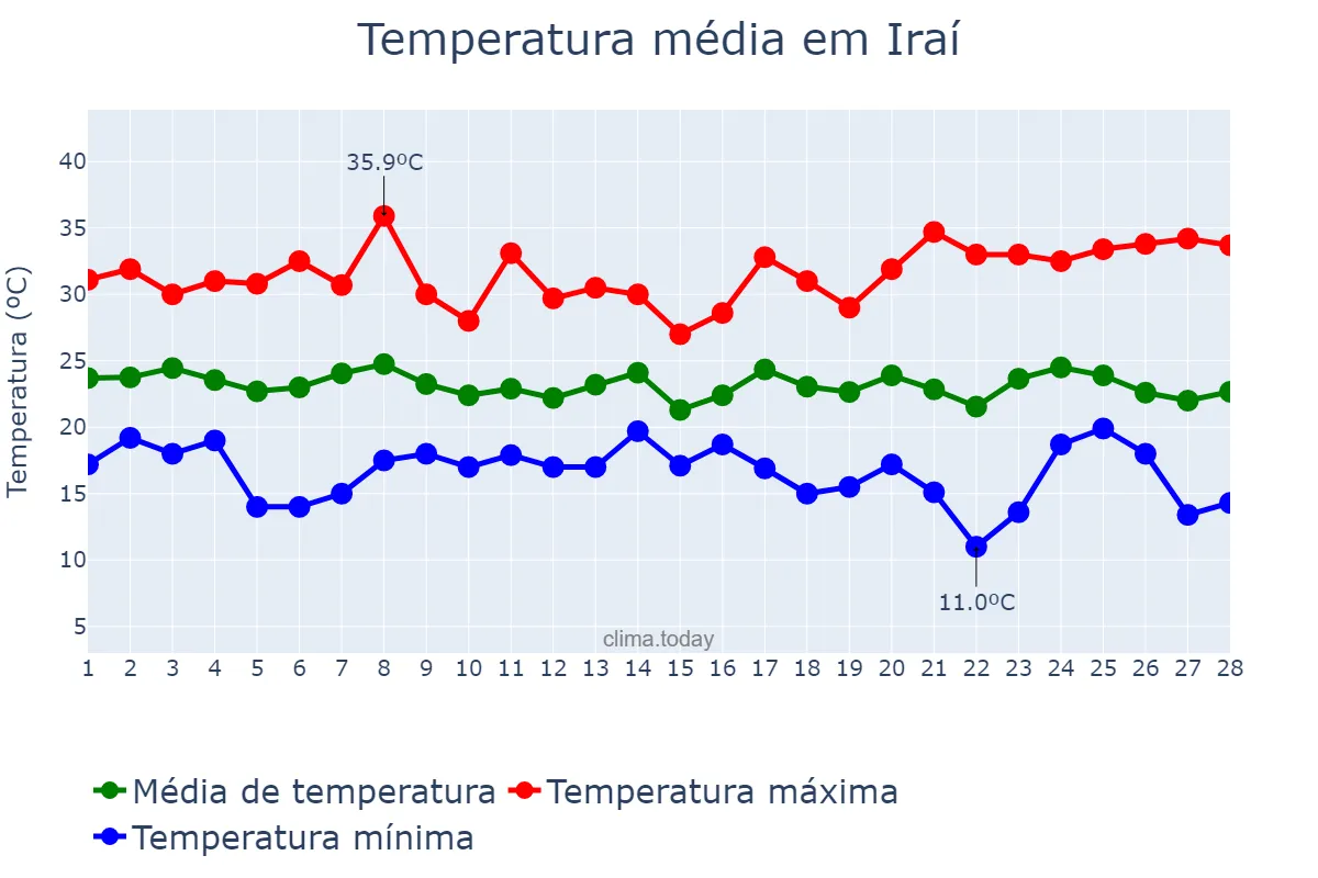 Temperatura em fevereiro em Iraí, RS, BR