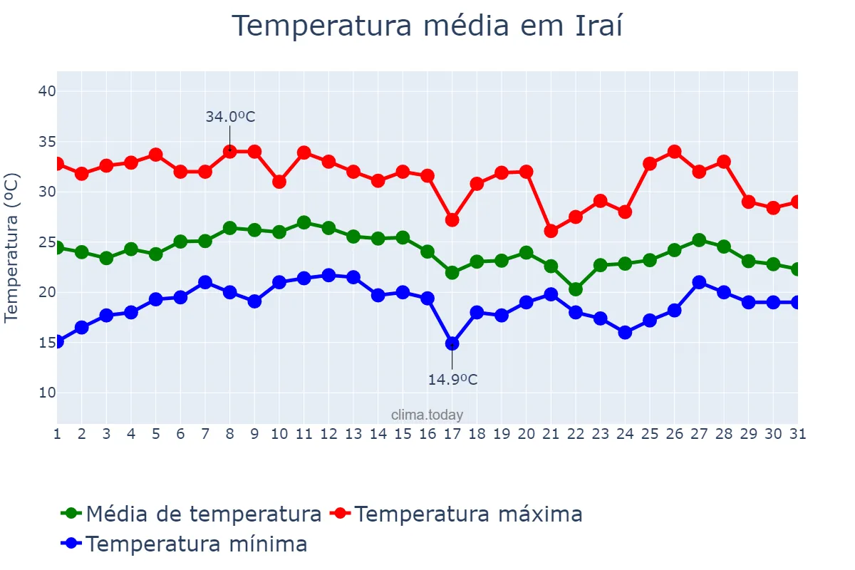 Temperatura em janeiro em Iraí, RS, BR
