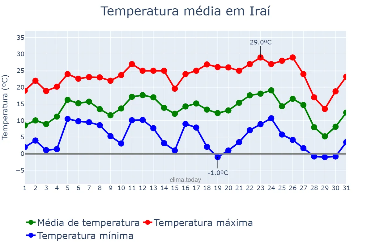 Temperatura em julho em Iraí, RS, BR