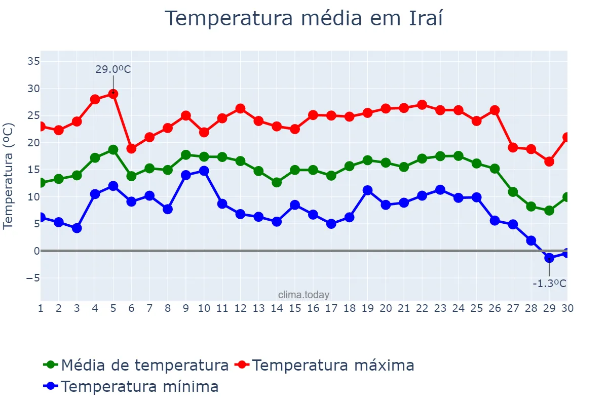 Temperatura em junho em Iraí, RS, BR