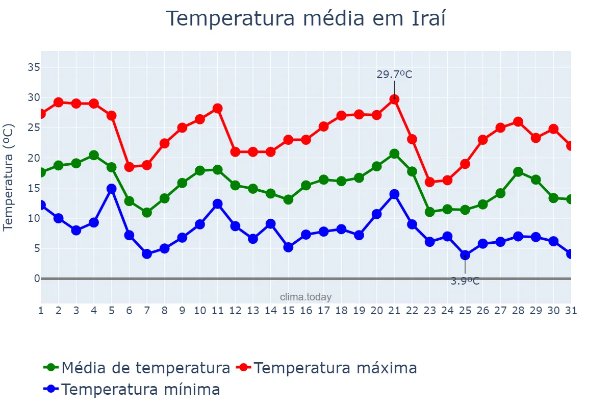 Temperatura em maio em Iraí, RS, BR