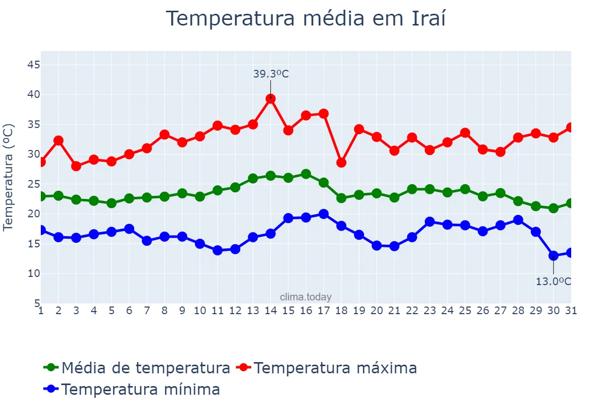 Temperatura em marco em Iraí, RS, BR
