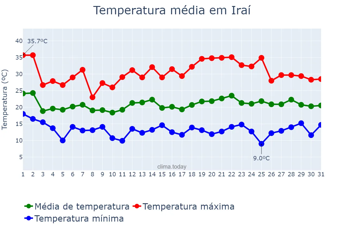 Temperatura em outubro em Iraí, RS, BR