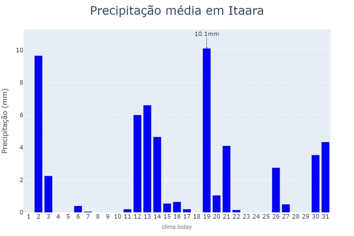 Precipitação em dezembro em Itaara, RS, BR