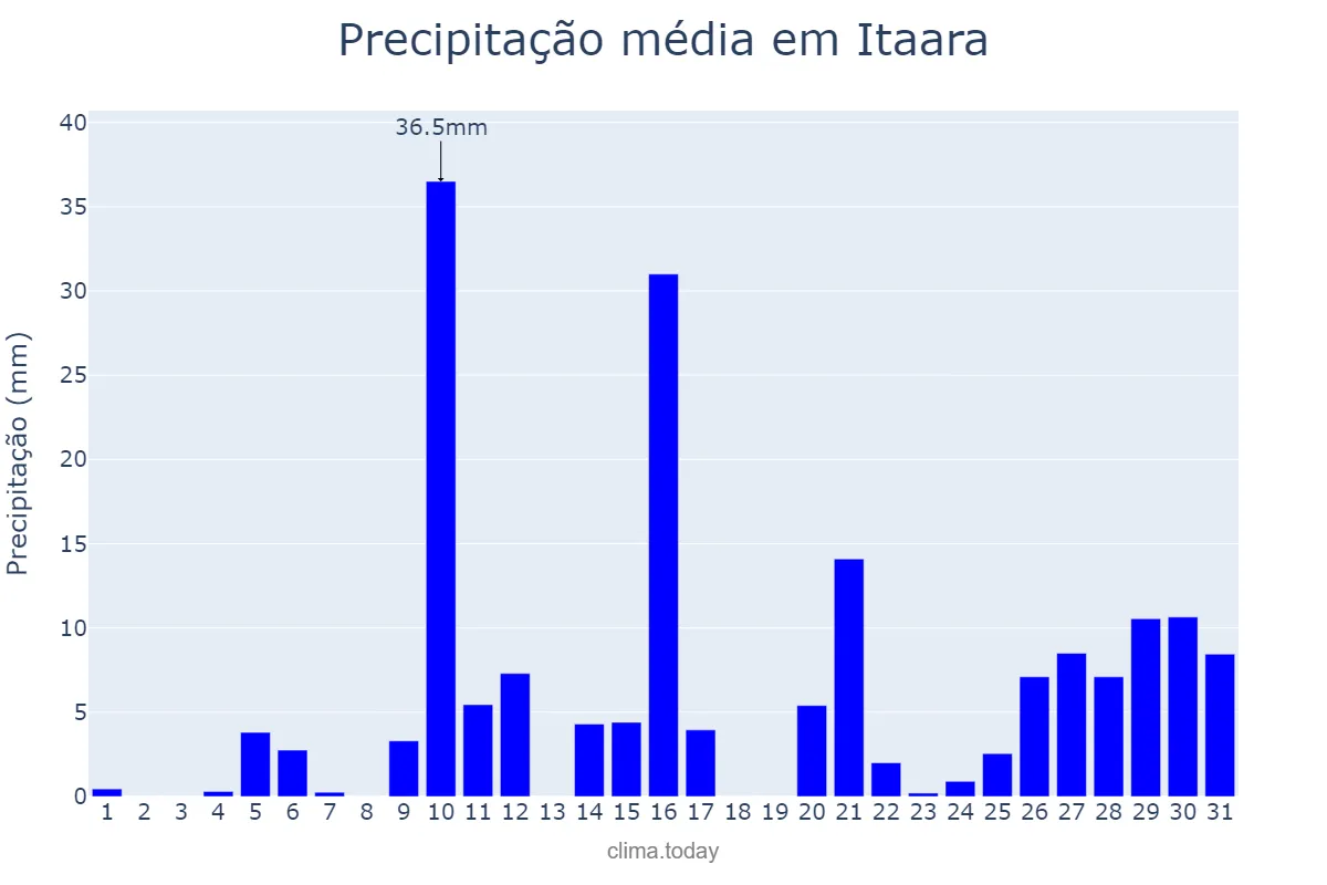 Precipitação em janeiro em Itaara, RS, BR