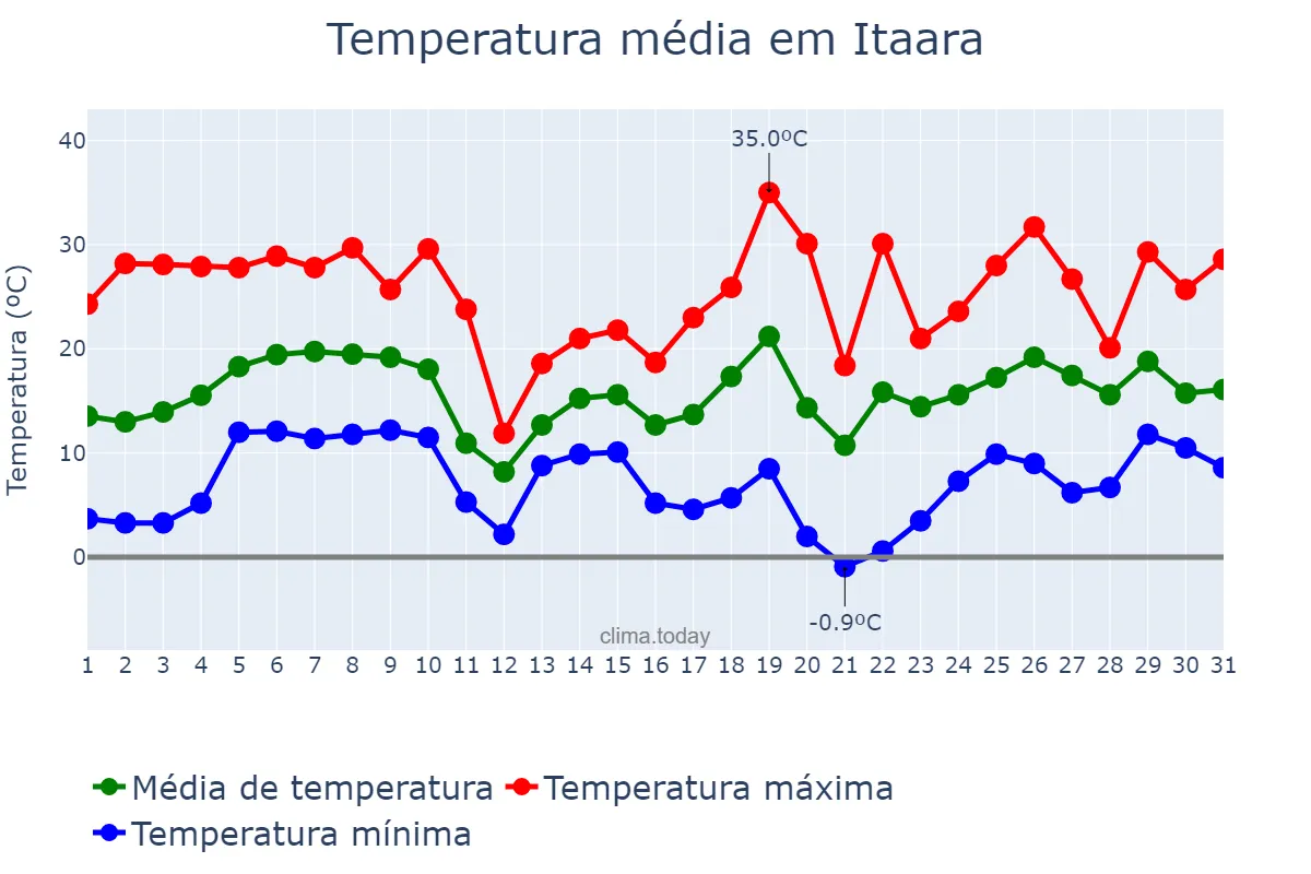 Temperatura em agosto em Itaara, RS, BR