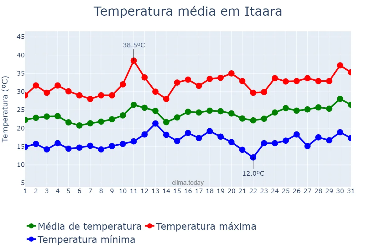 Temperatura em dezembro em Itaara, RS, BR