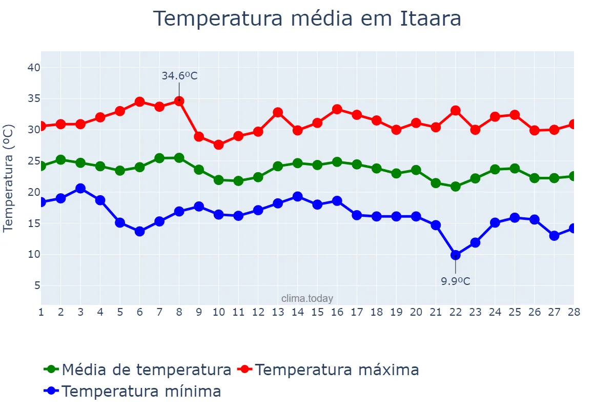 Temperatura em fevereiro em Itaara, RS, BR