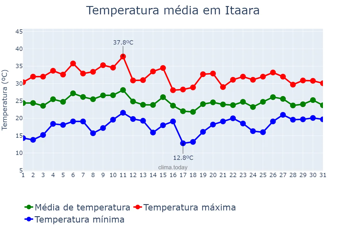 Temperatura em janeiro em Itaara, RS, BR