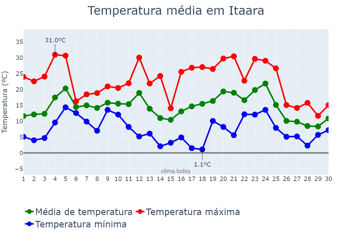 Temperatura em junho em Itaara, RS, BR