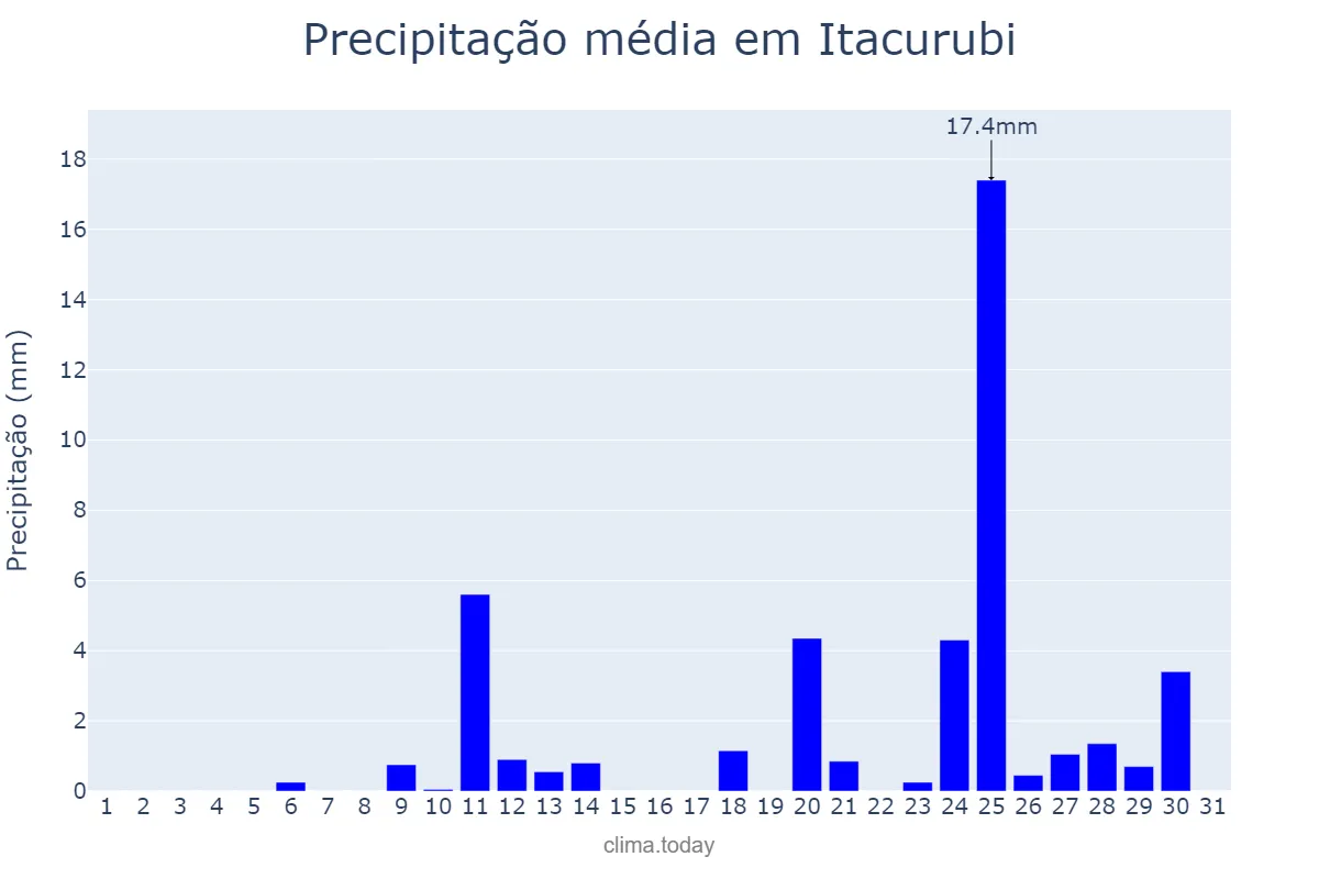 Precipitação em agosto em Itacurubi, RS, BR