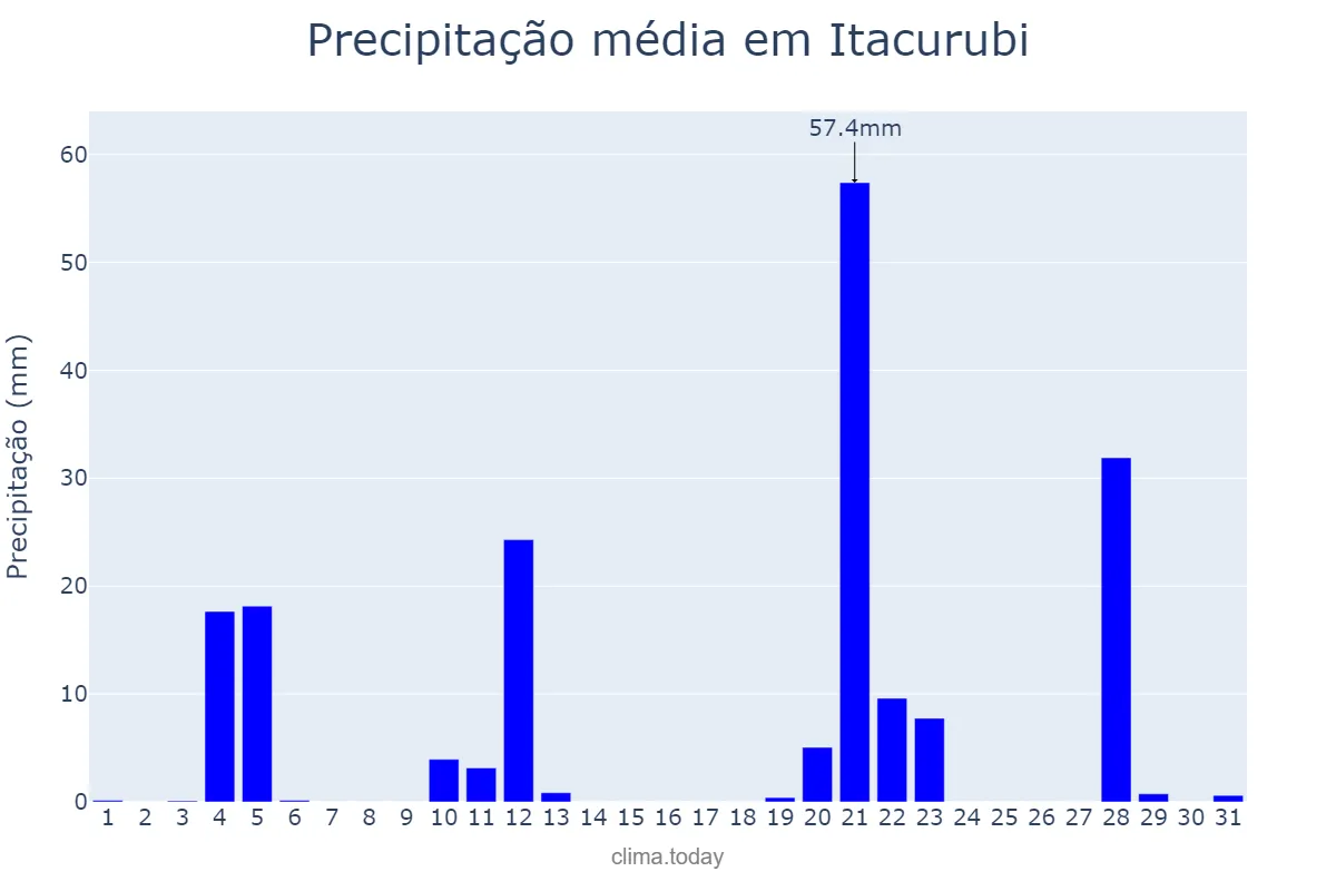 Precipitação em maio em Itacurubi, RS, BR