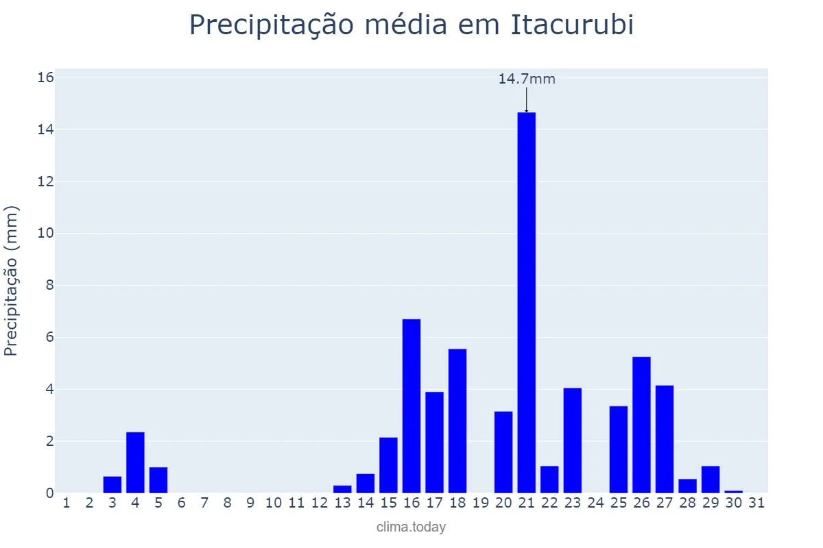 Precipitação em marco em Itacurubi, RS, BR