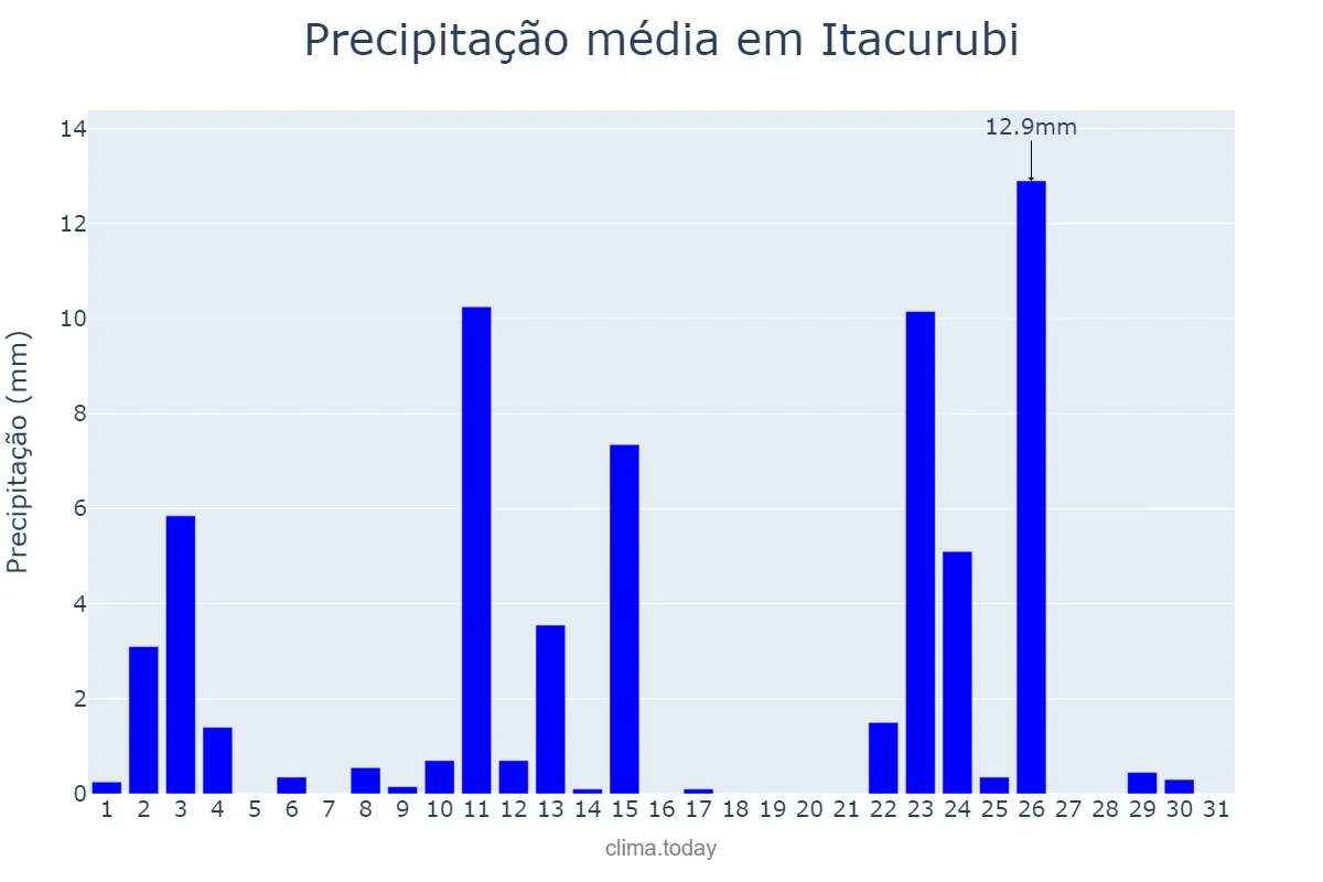 Precipitação em outubro em Itacurubi, RS, BR