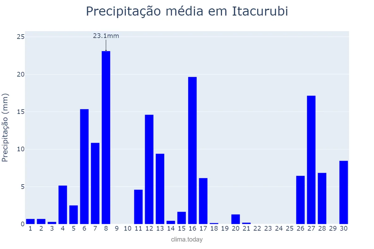 Precipitação em setembro em Itacurubi, RS, BR