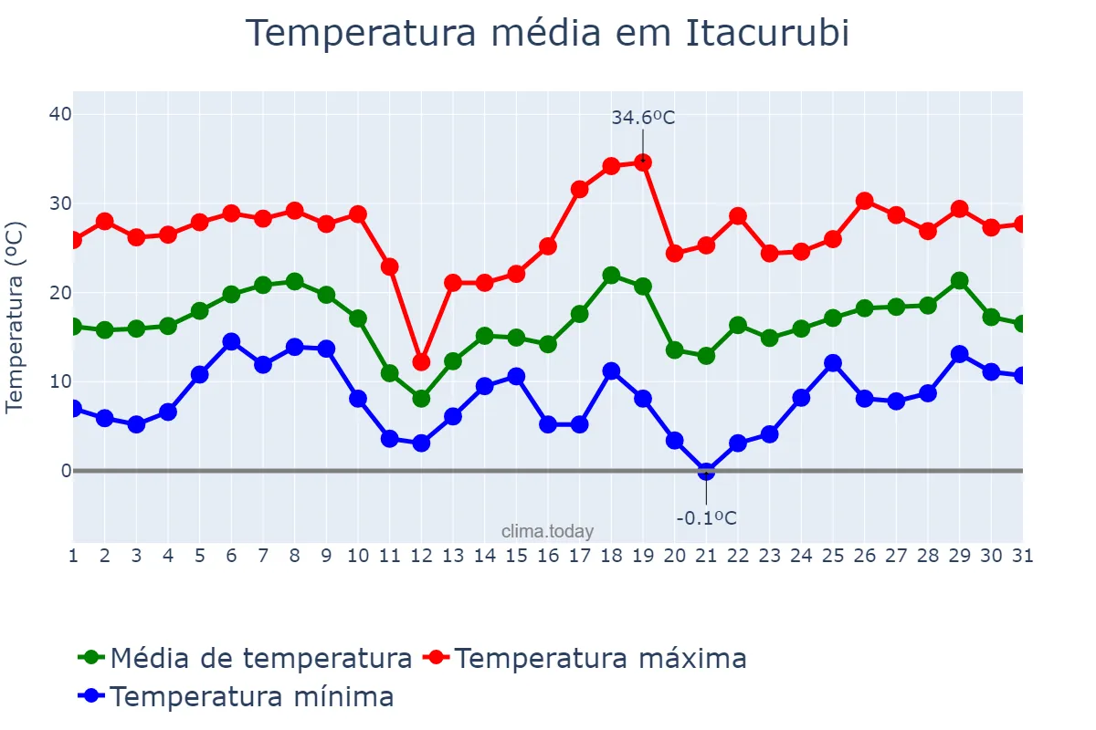 Temperatura em agosto em Itacurubi, RS, BR