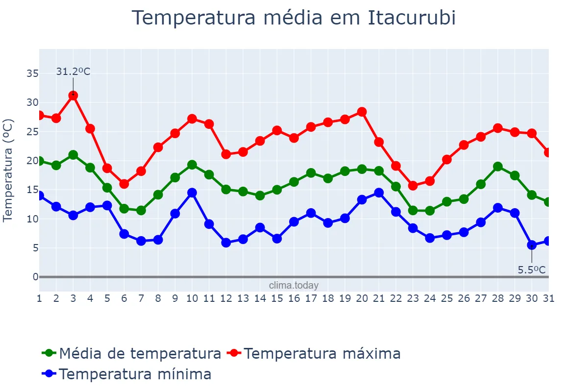 Temperatura em maio em Itacurubi, RS, BR