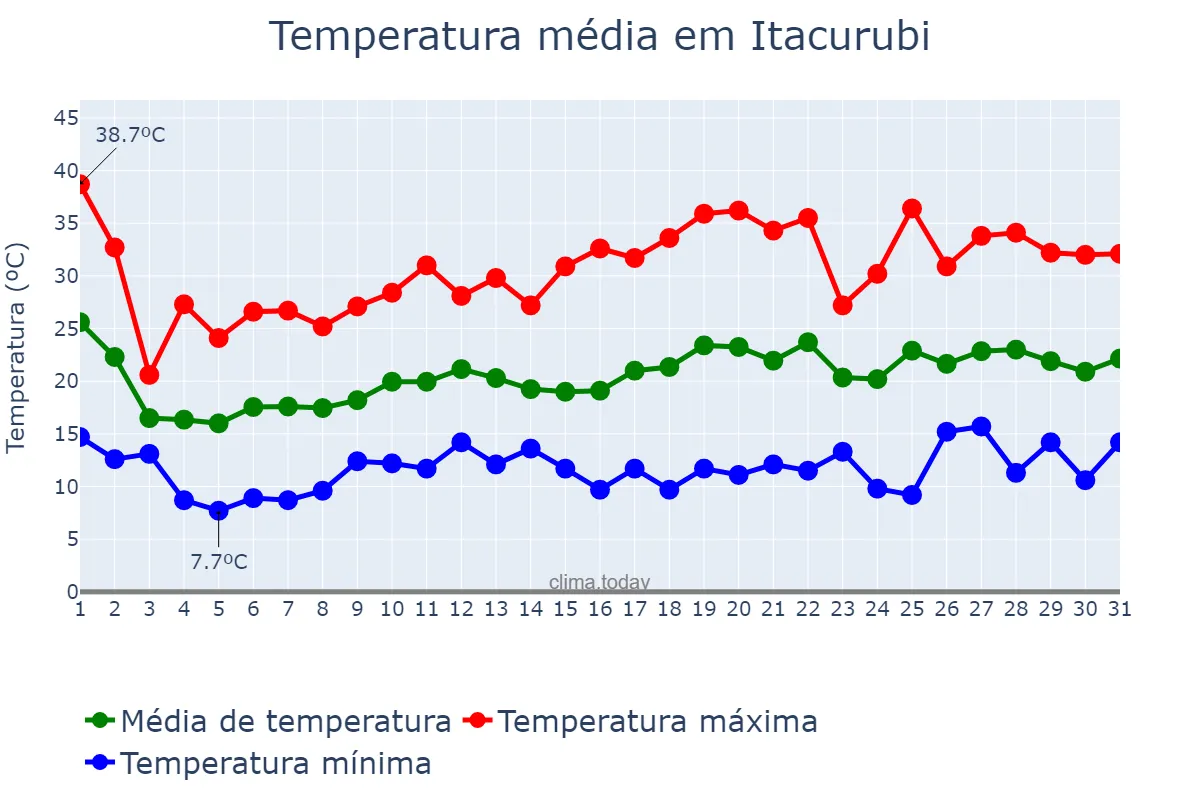 Temperatura em outubro em Itacurubi, RS, BR
