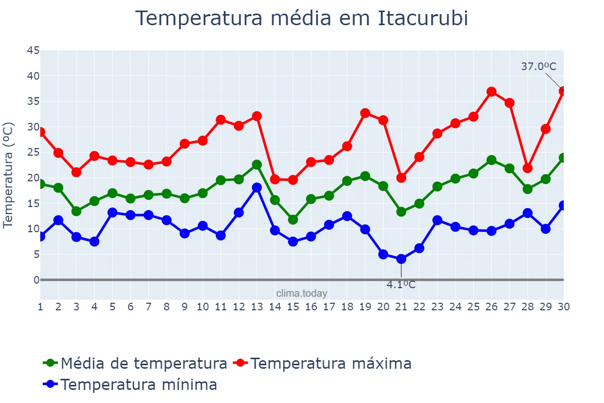 Temperatura em setembro em Itacurubi, RS, BR