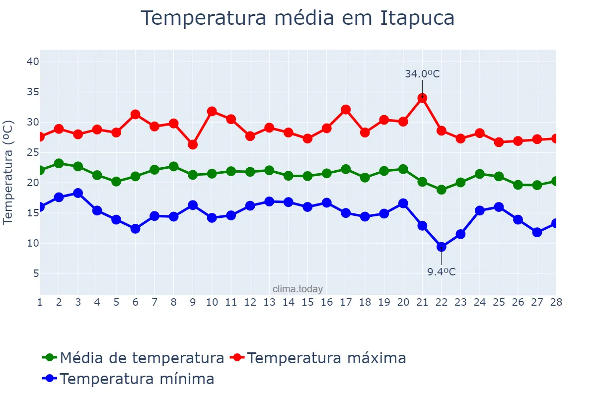 Temperatura em fevereiro em Itapuca, RS, BR