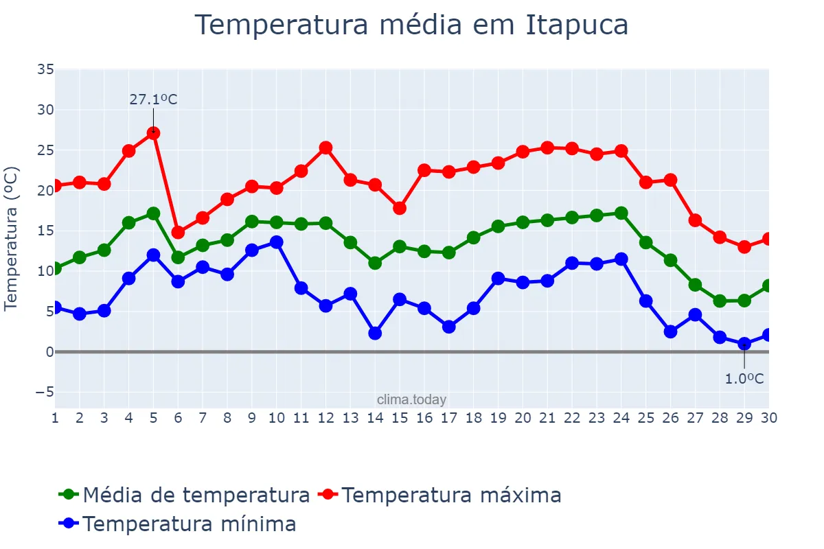 Temperatura em junho em Itapuca, RS, BR