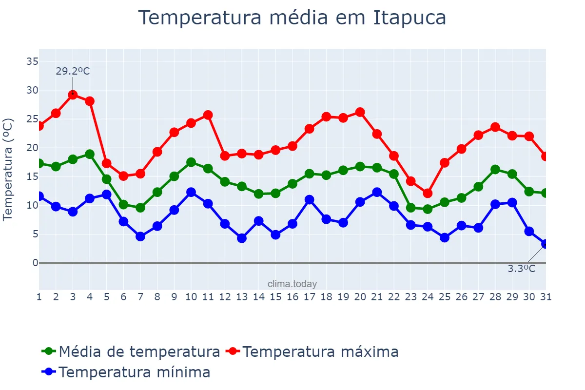 Temperatura em maio em Itapuca, RS, BR