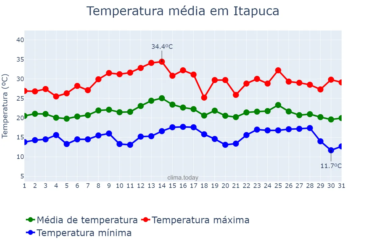 Temperatura em marco em Itapuca, RS, BR