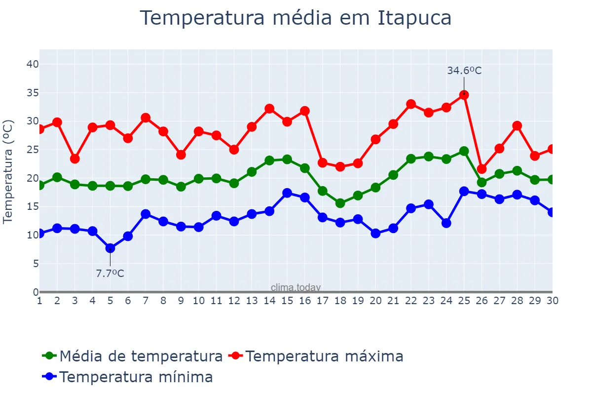 Temperatura em novembro em Itapuca, RS, BR