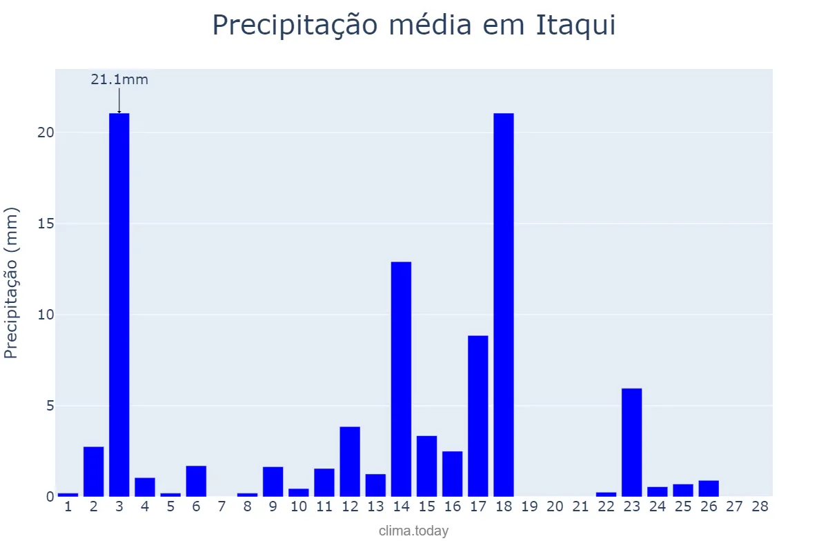 Precipitação em fevereiro em Itaqui, RS, BR